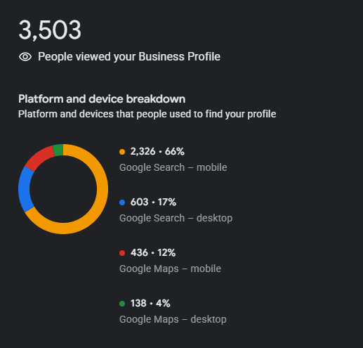 Google Business Profile performance report showing profile views and platform breakdown from Search and Maps